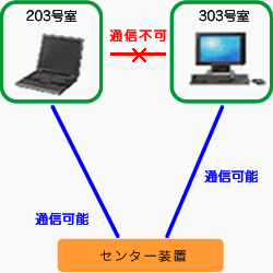 VLAN